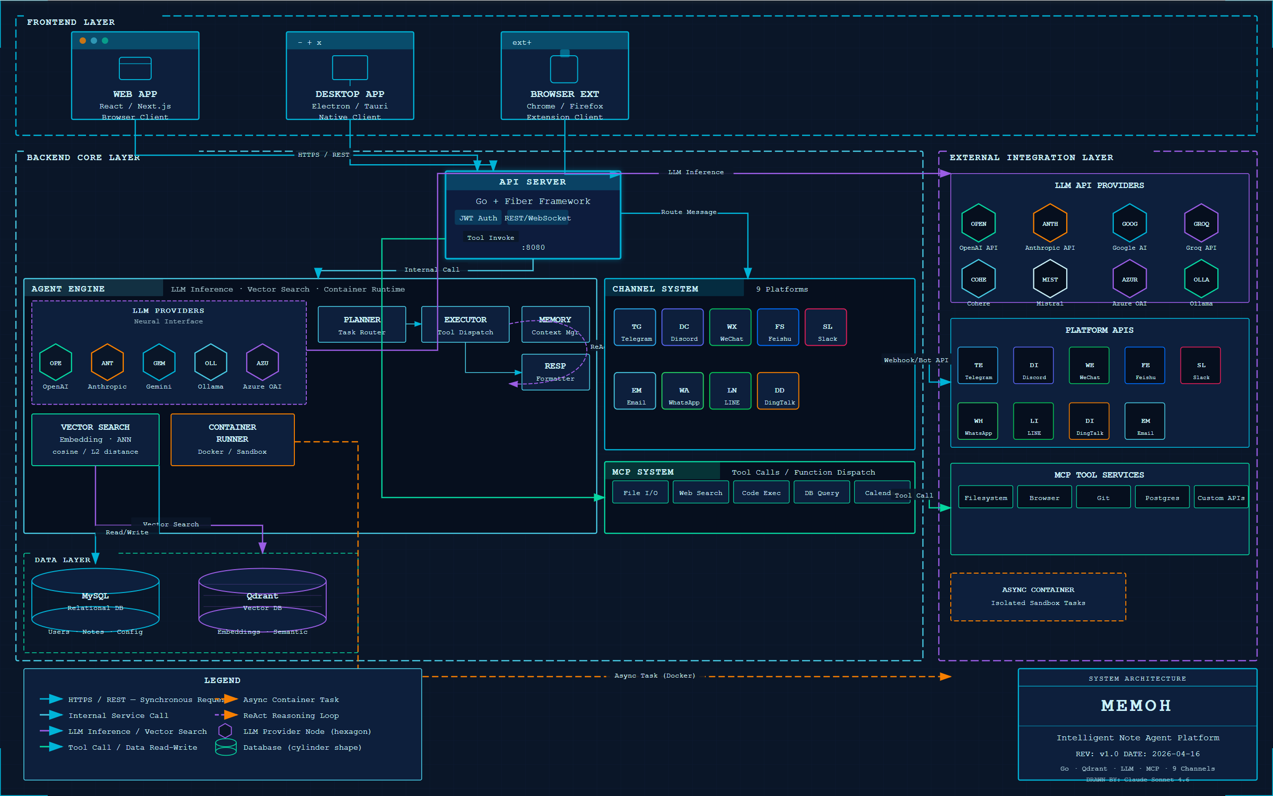Memoh系统整体架构图 - Blueprint风格