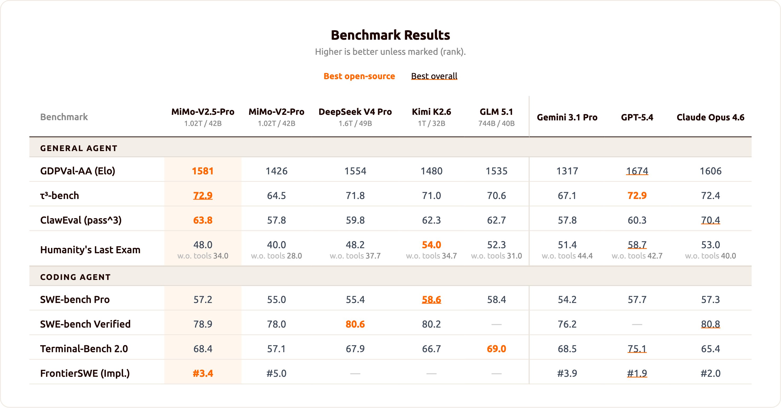 官方 Benchmark 完整对比