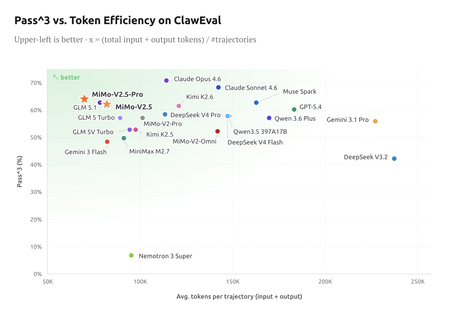 ClawEval Token 效率散点图